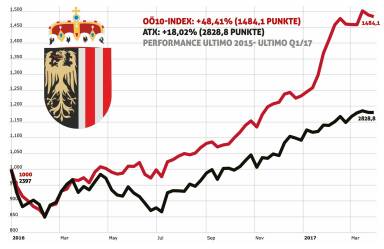 OÖ10 Index seit Start - Ende Q1/17